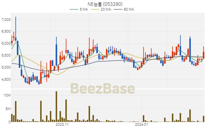 [주가 차트] NE능률 - 053290 (2024.02.19)