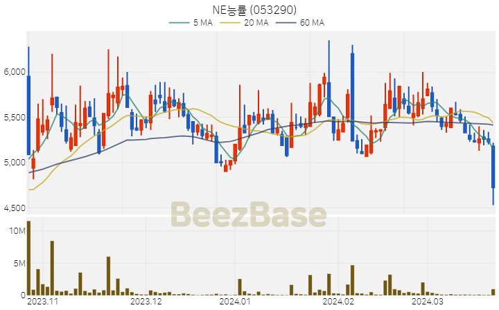 [주가 차트] NE능률 - 053290 (2024.03.22)