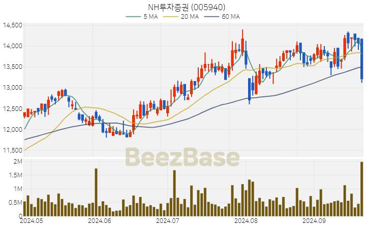 NH투자증권 주가 분석 및 주식 종목 차트 | 2024.09.25