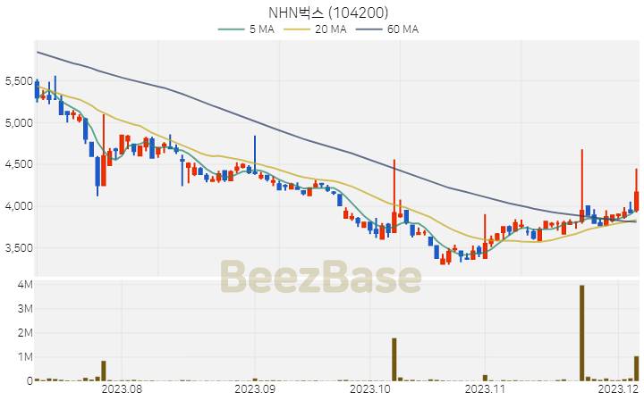 NHN벅스 주가 분석 및 주식 종목 차트 | 2023.12.06