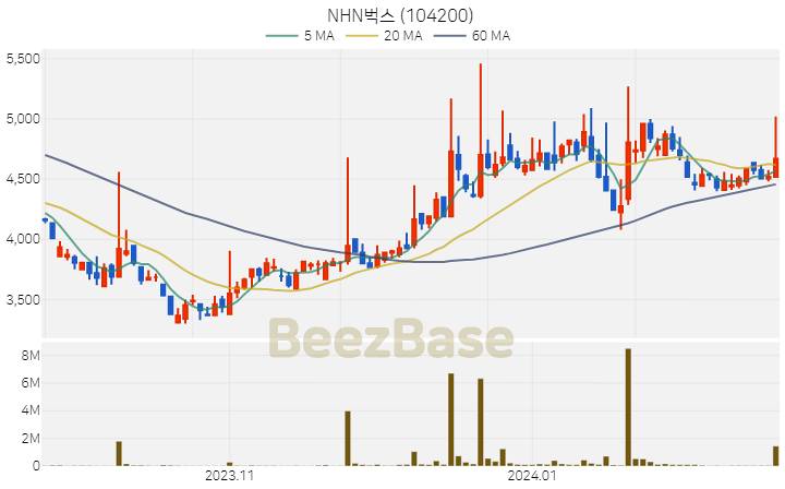 NHN벅스 주가 분석 및 주식 종목 차트 | 2024.02.20