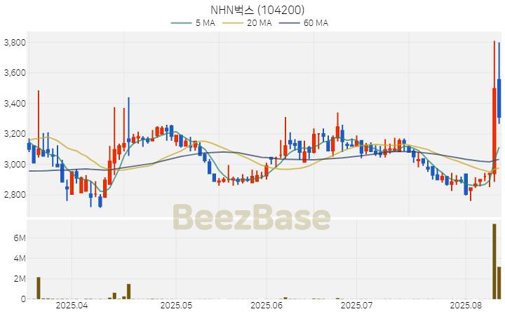 [주가 차트] NHN벅스 - 104200 (2025.08.12)