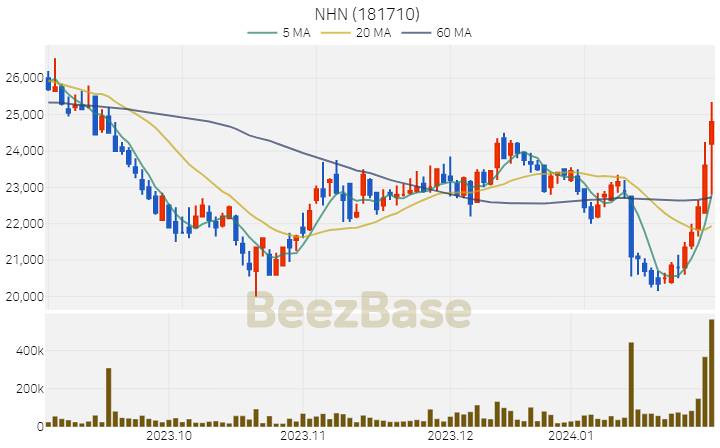 [주가 차트] NHN - 181710 (2024.01.31)