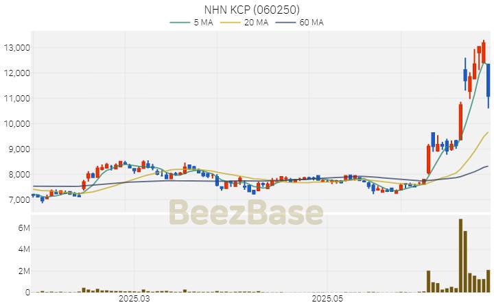 [주가 차트] NHN KCP - 060250 (2025.06.26)