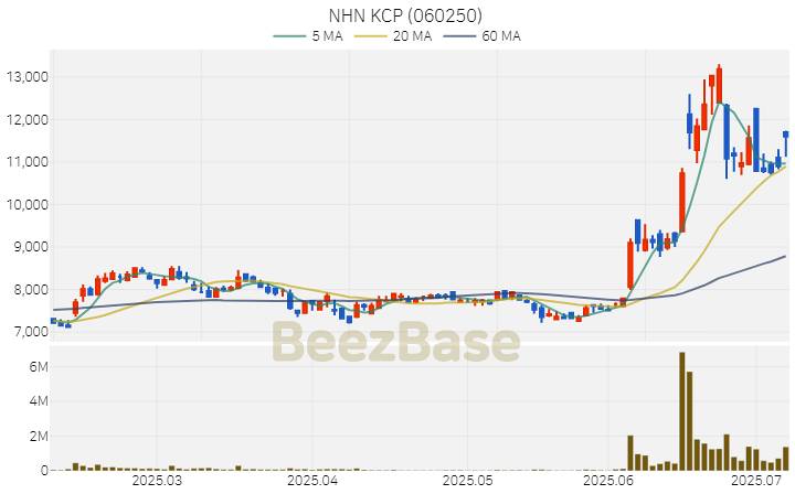 [주가 차트] NHN KCP - 060250 (2025.07.08)