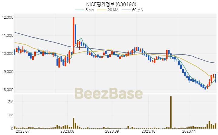 NICE평가정보 주가 분석 및 주식 종목 차트 | 2023.11.21