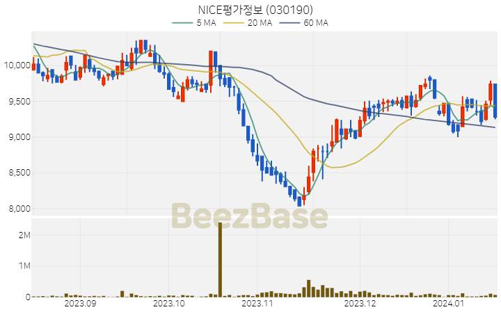 NICE평가정보 주가 분석 및 주식 종목 차트 | 2024.01.16