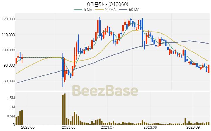 OCI홀딩스 주가 분석 및 주식 종목 차트 | 2023.09.14