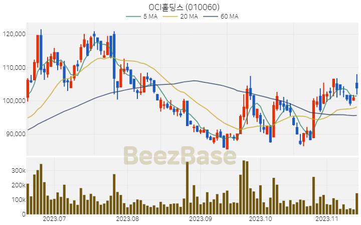 OCI홀딩스 주가 분석 및 주식 종목 차트 | 2023.11.15