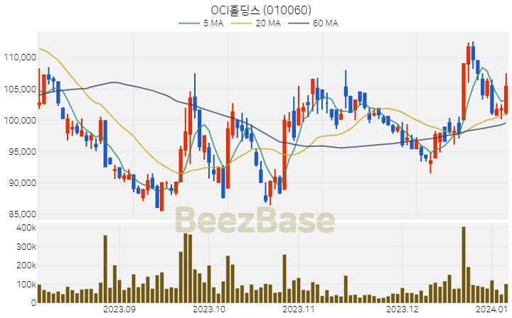 OCI홀딩스 주가 분석 및 주식 종목 차트 | 2024.01.05