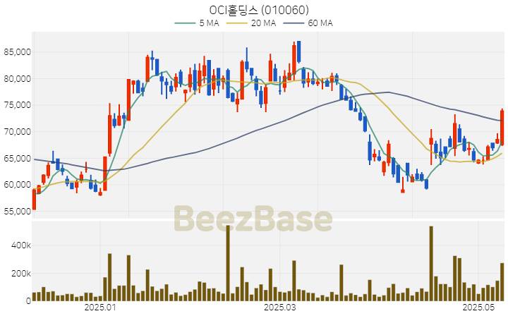 [주가 차트] OCI홀딩스 - 010060 (2025.05.13)