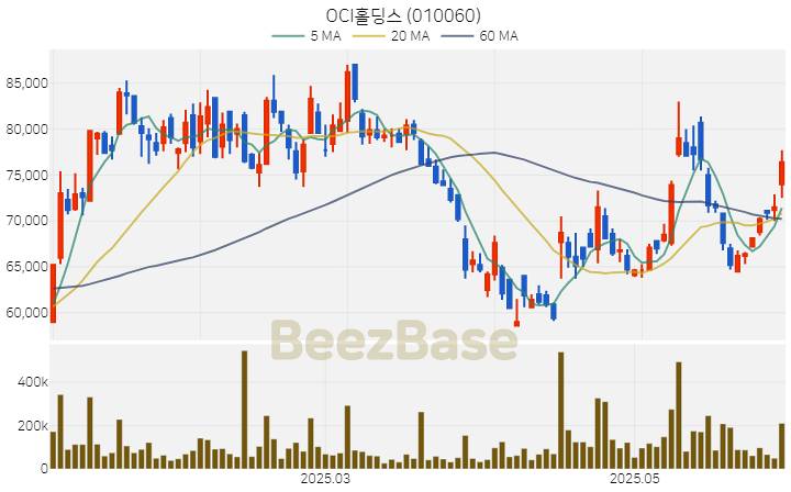 [주가 차트] OCI홀딩스 - 010060 (2025.06.04)