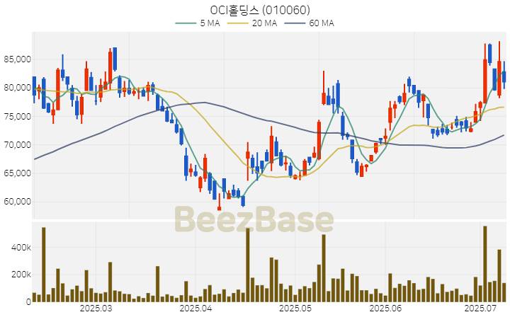 [주가 차트] OCI홀딩스 - 010060 (2025.07.09)
