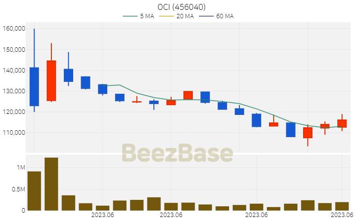 [주가 차트] OCI - 456040 (2023.06.26)