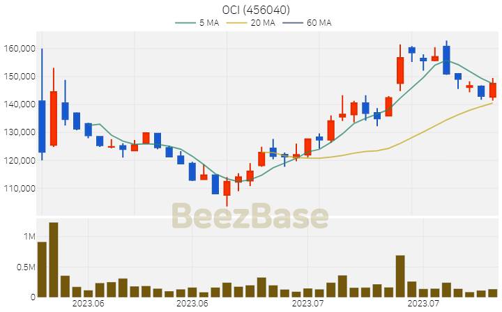 [주가 차트] OCI - 456040 (2023.07.25)