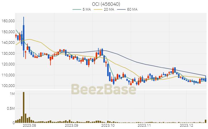 [주가 차트] OCI - 456040 (2023.12.15)