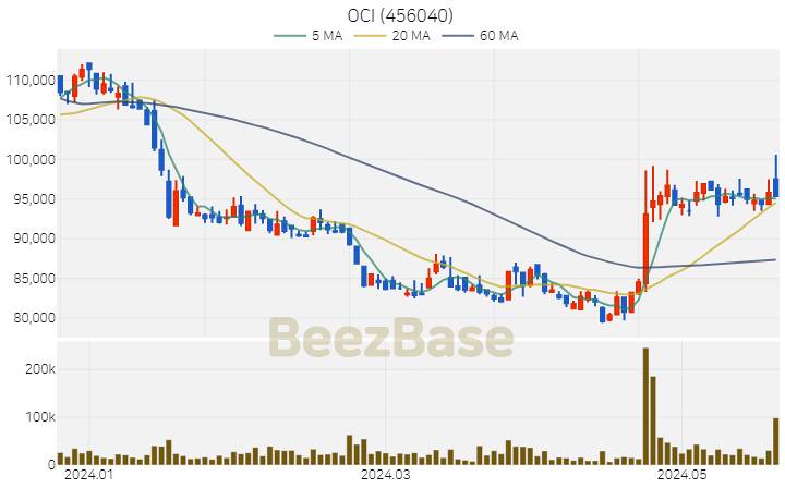 [주가 차트] OCI - 456040 (2024.05.23)