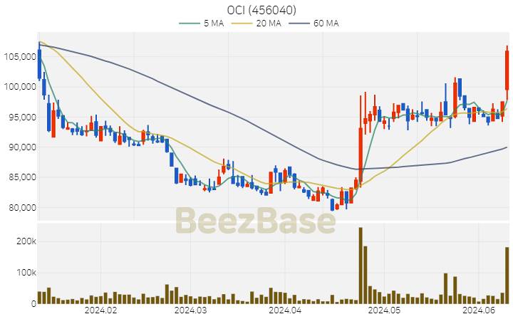 [주가 차트] OCI - 456040 (2024.06.12)