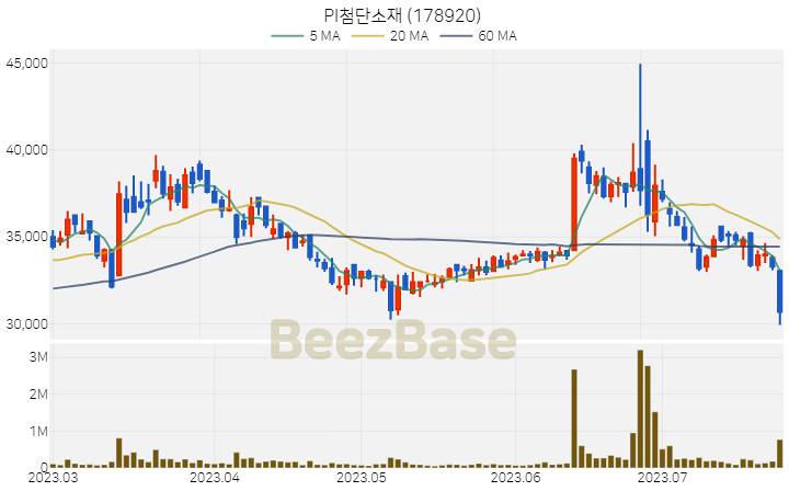 PI첨단소재 주가 분석 및 주식 종목 차트 | 2023.07.25