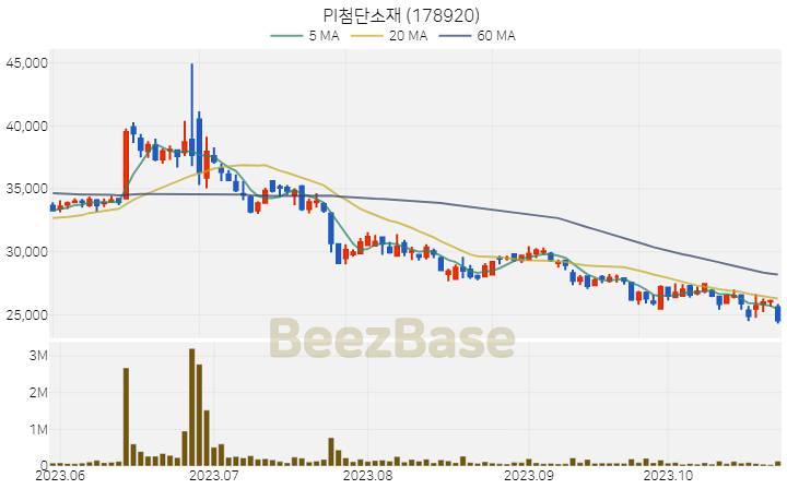 [주가 차트] PI첨단소재 - 178920 (2023.10.26)