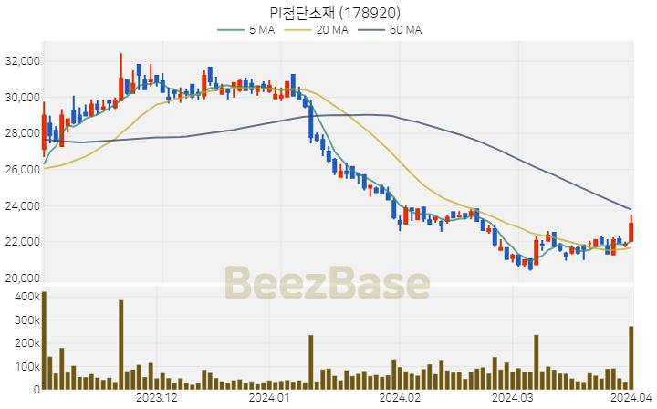 [주가 차트] PI첨단소재 - 178920 (2024.04.01)