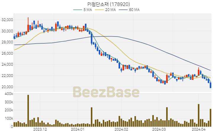 PI첨단소재 주가 분석 및 주식 종목 차트 | 2024.04.09