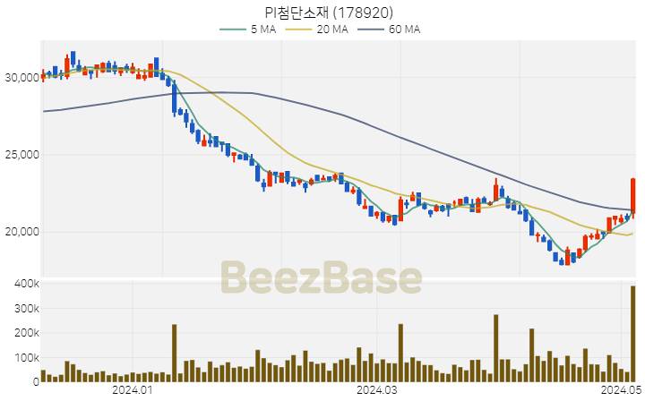 [주가 차트] PI첨단소재 - 178920 (2024.05.07)