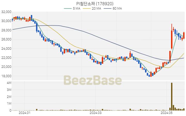 [주가 차트] PI첨단소재 - 178920 (2024.05.20)