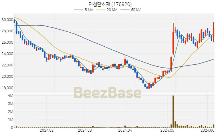 [주가 차트] PI첨단소재 - 178920 (2024.06.07)