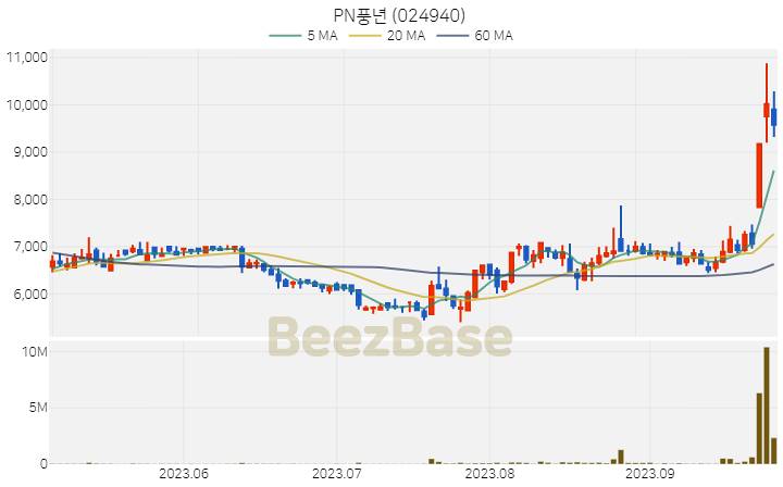 [주가 차트] PN풍년 - 024940 (2023.09.26)