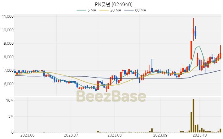 [주가 차트] PN풍년 - 024940 (2023.10.19)