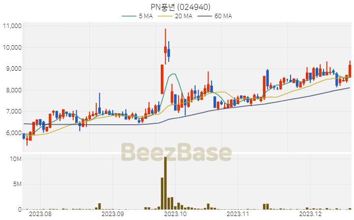 [주가 차트] PN풍년 - 024940 (2023.12.19)