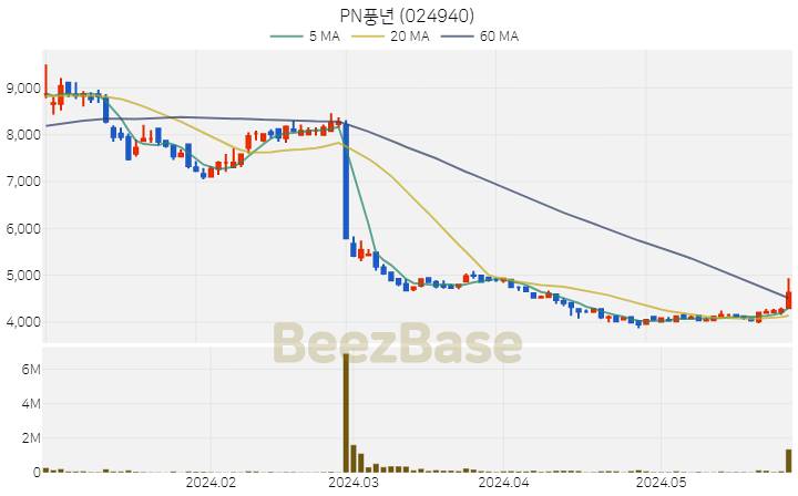 [주가 차트] PN풍년 - 024940 (2024.05.29)