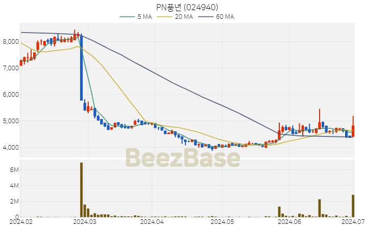 [주가 차트] PN풍년 - 024940 (2024.07.01)