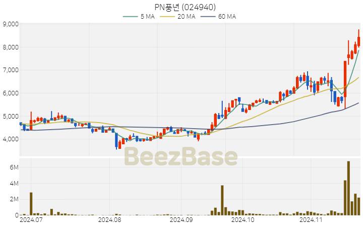 PN풍년 주가 분석 및 주식 종목 차트 | 2024.11.21