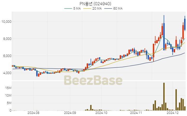 PN풍년 주가 분석 및 주식 종목 차트 | 2024.12.11