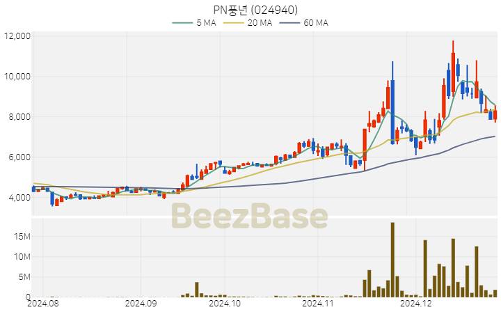 [주가 차트] PN풍년 - 024940 (2024.12.26)