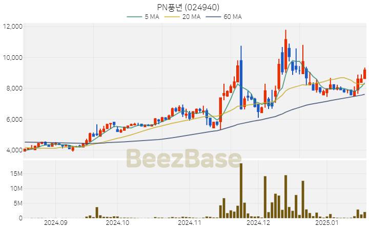 [주가 차트] PN풍년 - 024940 (2025.01.17)