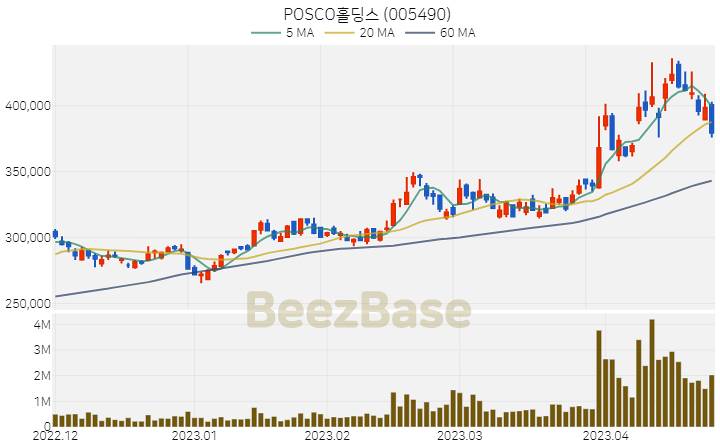 [주가 차트] POSCO홀딩스 - 005490 (2023.04.25)