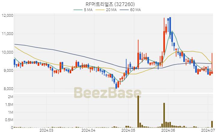 [주가 차트] RF머트리얼즈 - 327260 (2024.07.04)