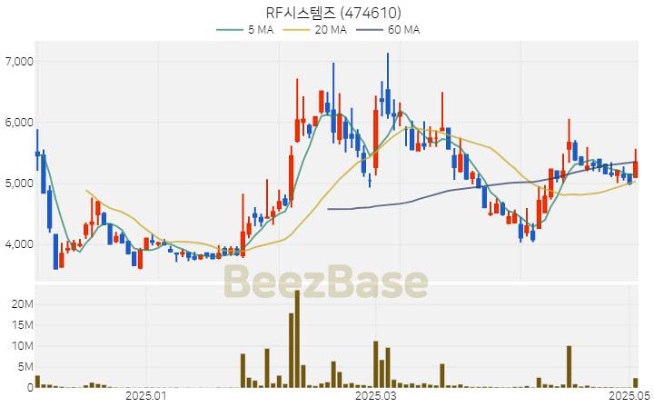 [주가 차트] RF시스템즈 - 474610 (2025.05.07)