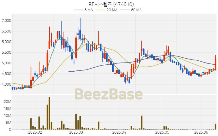 [주가 차트] RF시스템즈 - 474610 (2025.06.13)
