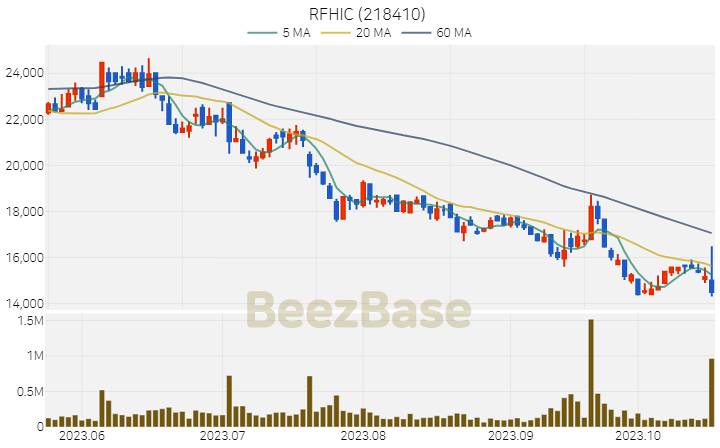 [주가 차트] RFHIC - 218410 (2023.10.20)