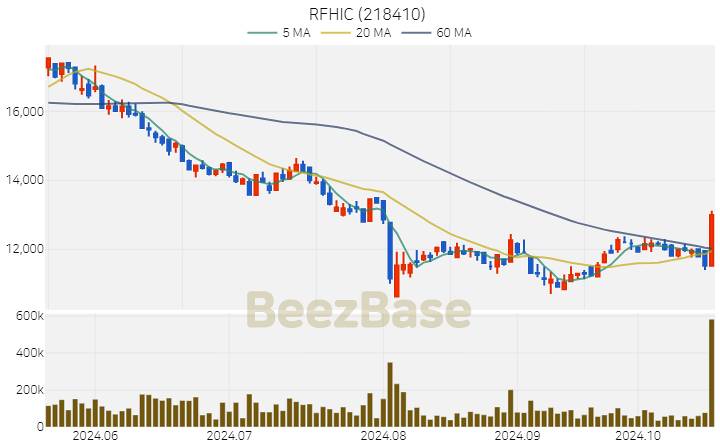 RFHIC 주가 분석 및 주식 종목 차트 | 2024.10.21