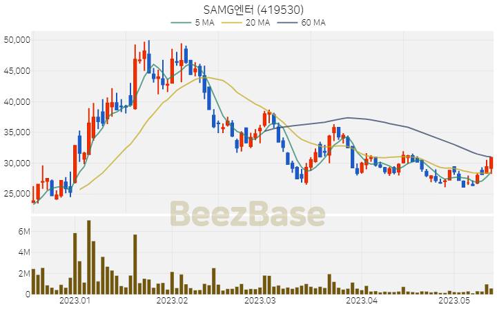 [주가 차트] SAMG엔터 - 419530 (2023.05.15)