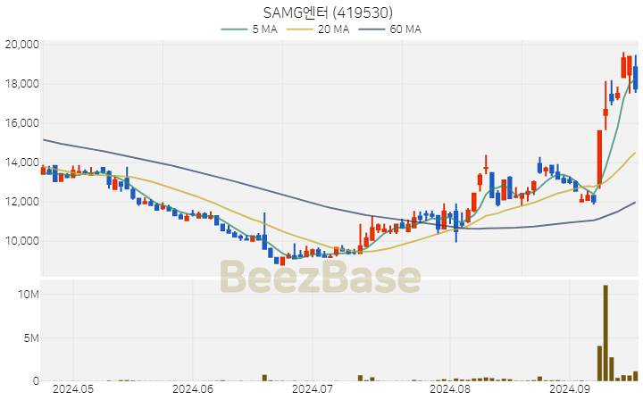 SAMG엔터 주가 분석 및 주식 종목 차트 | 2024.09.20