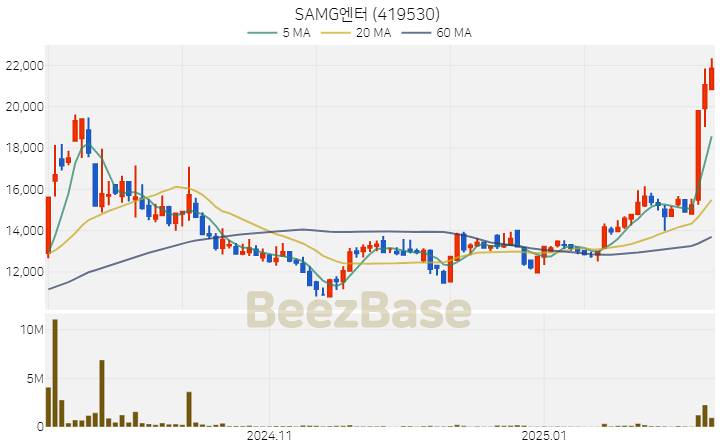 [주가 차트] SAMG엔터 - 419530 (2025.02.12)