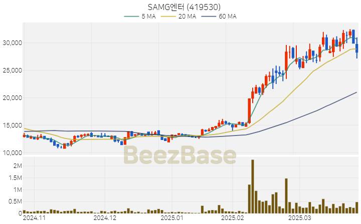 [주가 차트] SAMG엔터 - 419530 (2025.03.27)