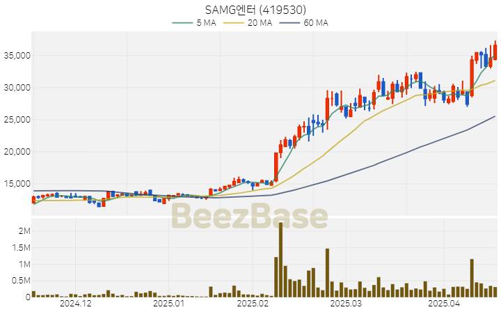 [주가 차트] SAMG엔터 - 419530 (2025.04.17)