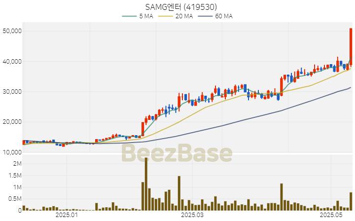 SAMG엔터 주가 분석 및 주식 종목 차트 | 2025.05.14